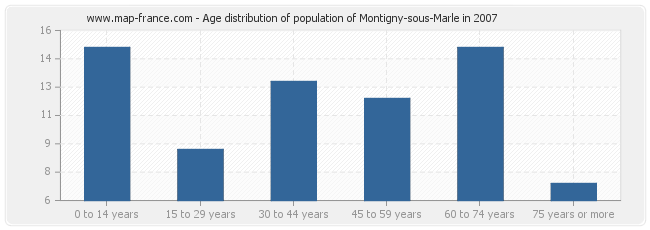 Age distribution of population of Montigny-sous-Marle in 2007