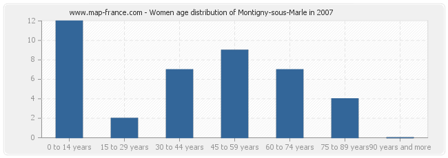 Women age distribution of Montigny-sous-Marle in 2007
