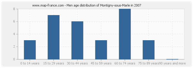 Men age distribution of Montigny-sous-Marle in 2007