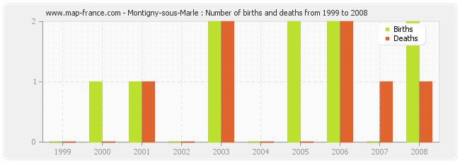 Montigny-sous-Marle : Number of births and deaths from 1999 to 2008