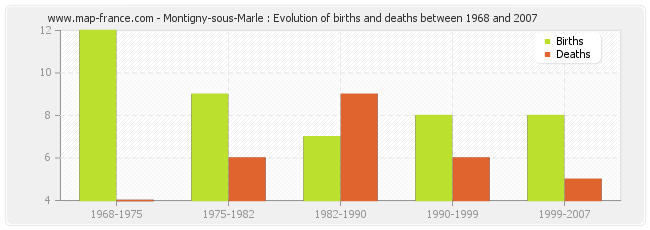 Montigny-sous-Marle : Evolution of births and deaths between 1968 and 2007