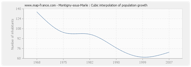 Montigny-sous-Marle : Cubic interpolation of population growth