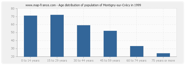 Age distribution of population of Montigny-sur-Crécy in 1999