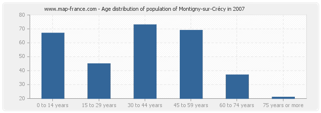 Age distribution of population of Montigny-sur-Crécy in 2007