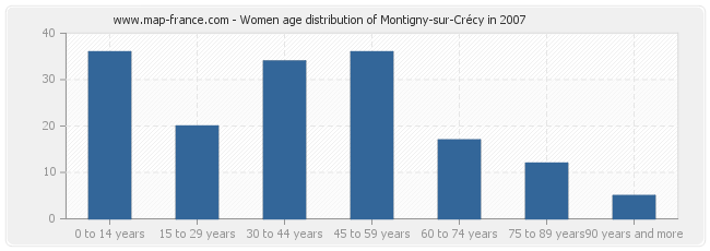 Women age distribution of Montigny-sur-Crécy in 2007