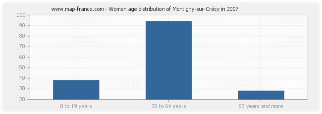 Women age distribution of Montigny-sur-Crécy in 2007