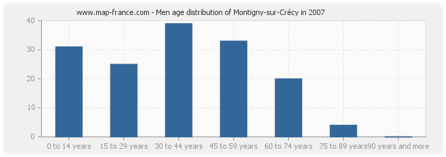 Men age distribution of Montigny-sur-Crécy in 2007