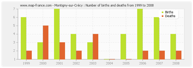 Montigny-sur-Crécy : Number of births and deaths from 1999 to 2008