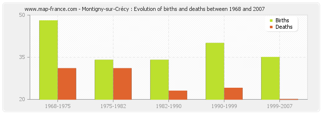 Montigny-sur-Crécy : Evolution of births and deaths between 1968 and 2007