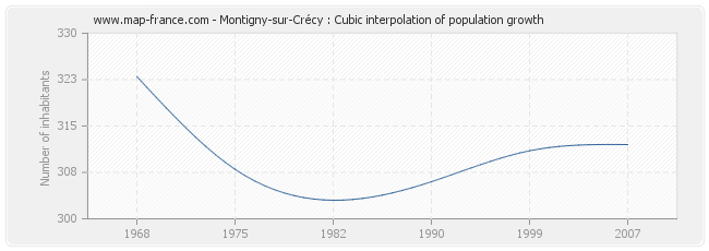 Montigny-sur-Crécy : Cubic interpolation of population growth