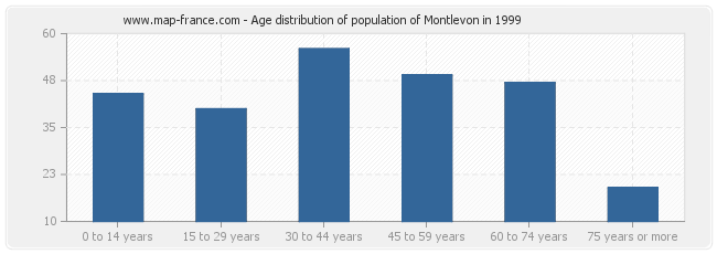 Age distribution of population of Montlevon in 1999