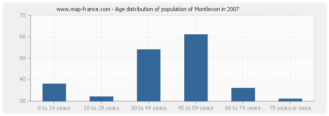 Age distribution of population of Montlevon in 2007