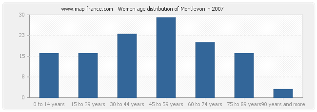 Women age distribution of Montlevon in 2007