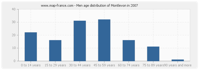 Men age distribution of Montlevon in 2007