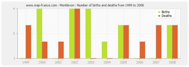 Montlevon : Number of births and deaths from 1999 to 2008