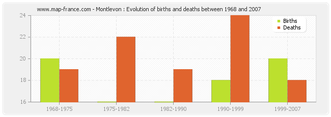 Montlevon : Evolution of births and deaths between 1968 and 2007