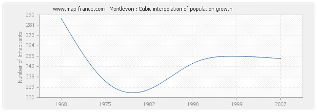 Montlevon : Cubic interpolation of population growth