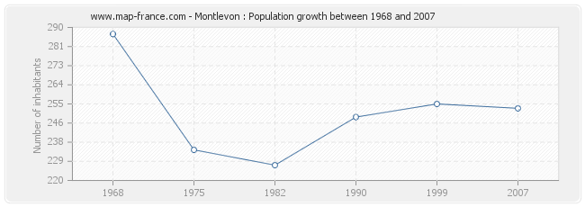 Population Montlevon