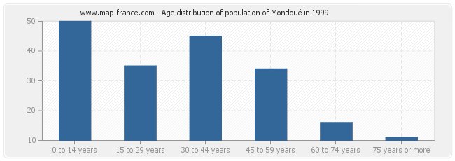 Age distribution of population of Montloué in 1999