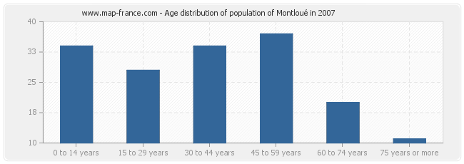 Age distribution of population of Montloué in 2007