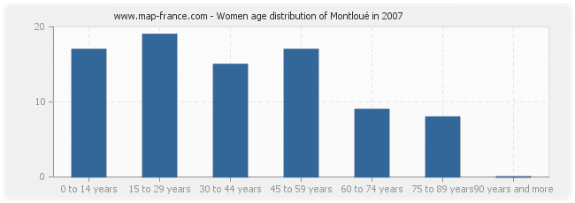 Women age distribution of Montloué in 2007