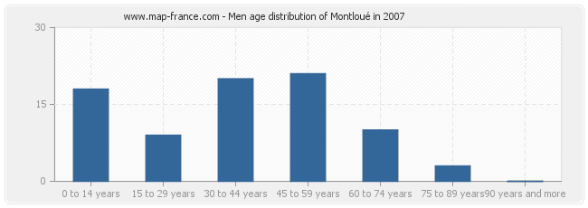 Men age distribution of Montloué in 2007