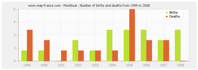 Montloué : Number of births and deaths from 1999 to 2008