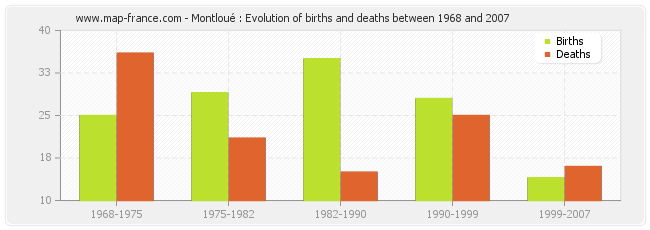 Montloué : Evolution of births and deaths between 1968 and 2007