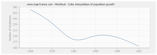Montloué : Cubic interpolation of population growth