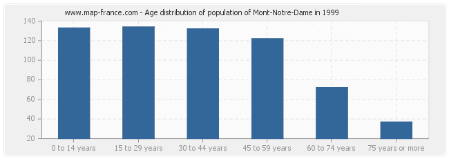 Age distribution of population of Mont-Notre-Dame in 1999
