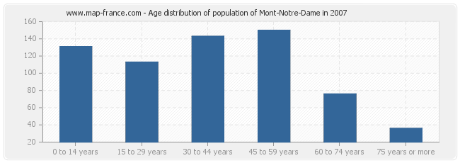 Age distribution of population of Mont-Notre-Dame in 2007