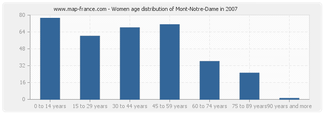 Women age distribution of Mont-Notre-Dame in 2007