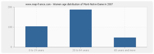 Women age distribution of Mont-Notre-Dame in 2007