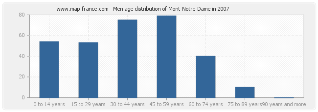 Men age distribution of Mont-Notre-Dame in 2007
