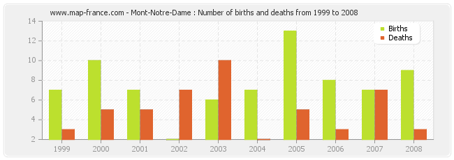 Mont-Notre-Dame : Number of births and deaths from 1999 to 2008