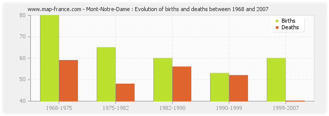 Mont-Notre-Dame : Evolution of births and deaths between 1968 and 2007