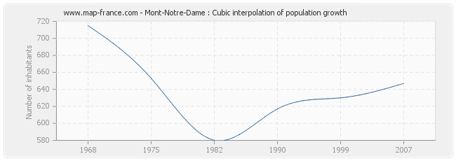 Mont-Notre-Dame : Cubic interpolation of population growth