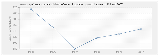 Population Mont-Notre-Dame