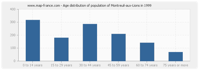 Age distribution of population of Montreuil-aux-Lions in 1999