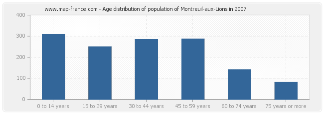 Age distribution of population of Montreuil-aux-Lions in 2007