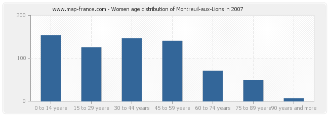 Women age distribution of Montreuil-aux-Lions in 2007