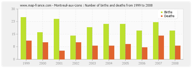 Montreuil-aux-Lions : Number of births and deaths from 1999 to 2008