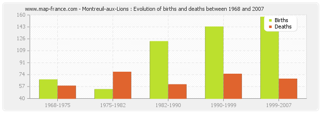 Montreuil-aux-Lions : Evolution of births and deaths between 1968 and 2007