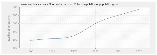 Montreuil-aux-Lions : Cubic interpolation of population growth