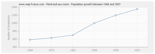 Population Montreuil-aux-Lions