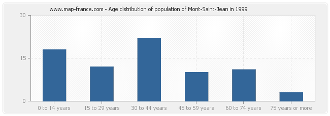 Age distribution of population of Mont-Saint-Jean in 1999