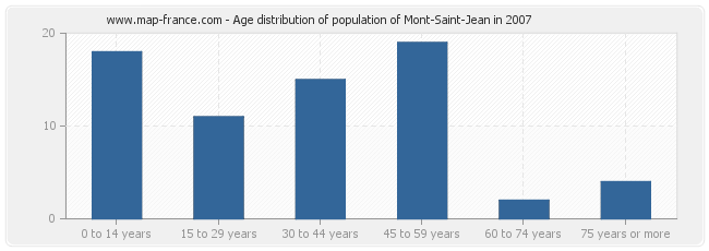 Age distribution of population of Mont-Saint-Jean in 2007