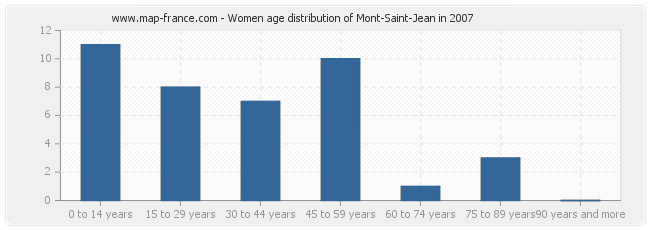 Women age distribution of Mont-Saint-Jean in 2007