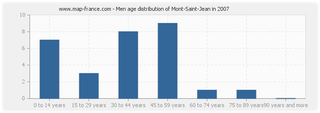 Men age distribution of Mont-Saint-Jean in 2007