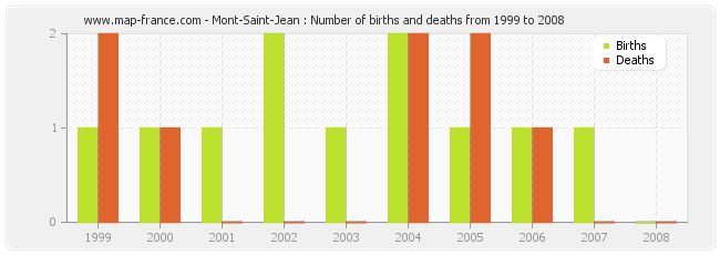 Mont-Saint-Jean : Number of births and deaths from 1999 to 2008